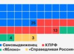 Кандидаты от оппозиции победили в 20 из 45 округов Москвы